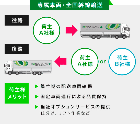 専属車両・全国幹線輸送