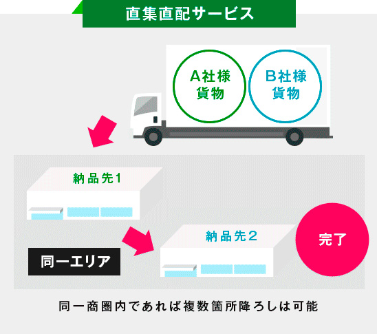 直集直配サービス