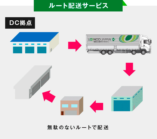 ルート配送サービス