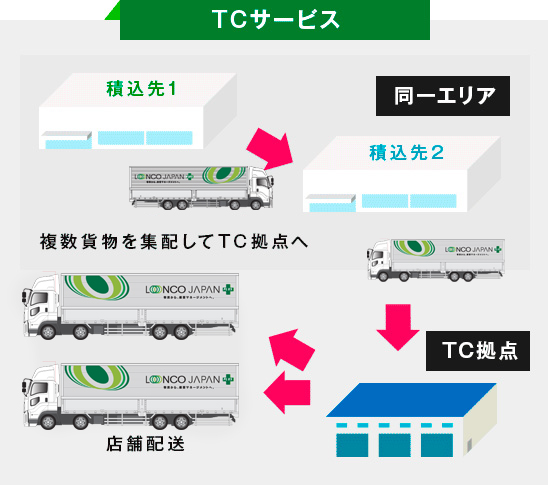 TCサービス